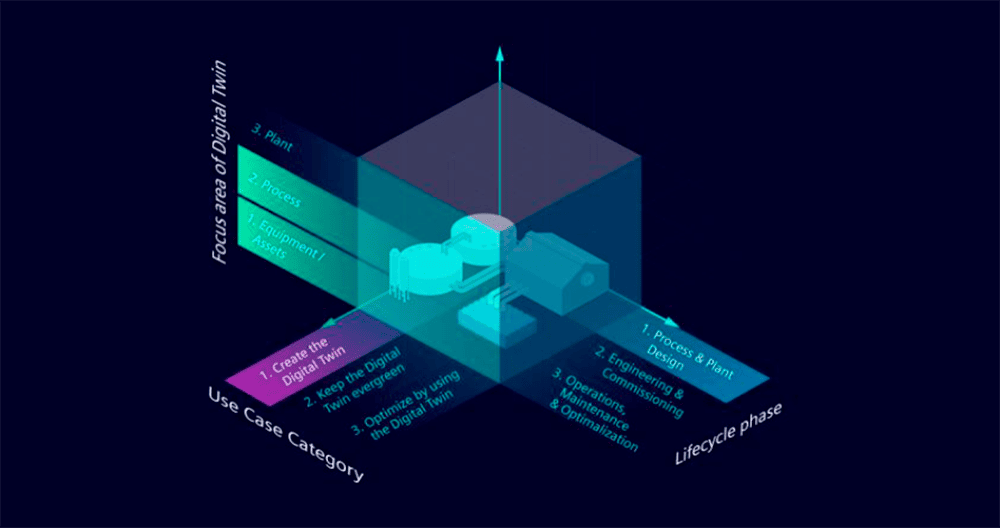 Gráfico tridimensional que muestra las áreas de enfoque del gemelo digital en la industria, con tres ejes principales: categoría de uso, fase del ciclo de vida y área de enfoque. En el eje de ‘Use Case Category’ (Categoría de Caso de Uso) se destacan tres fases: 1. Crear el Gemelo Digital, 2. Mantener el Gemelo Digital actualizado, y 3. Optimizar mediante el uso del Gemelo Digital. En el eje de ‘Lifecycle Phase’ (Fase del Ciclo de Vida) se encuentran las etapas: 1. Diseño de Procesos y Planta, 2. Ingeniería y Puesta en Marcha, y 3. Operaciones, Mantenimiento y Optimización. Finalmente, en el eje de ‘Focus Area of Digital Twin’ (Área de Enfoque del Gemelo Digital) se visualizan tres niveles: 1. Equipos y Activos, 2. Procesos, y 3. Planta. Este gráfico permite entender cómo se interrelacionan los diferentes casos de uso, fases del ciclo de vida y áreas de enfoque en el desarrollo y mantenimiento de un gemelo digital.