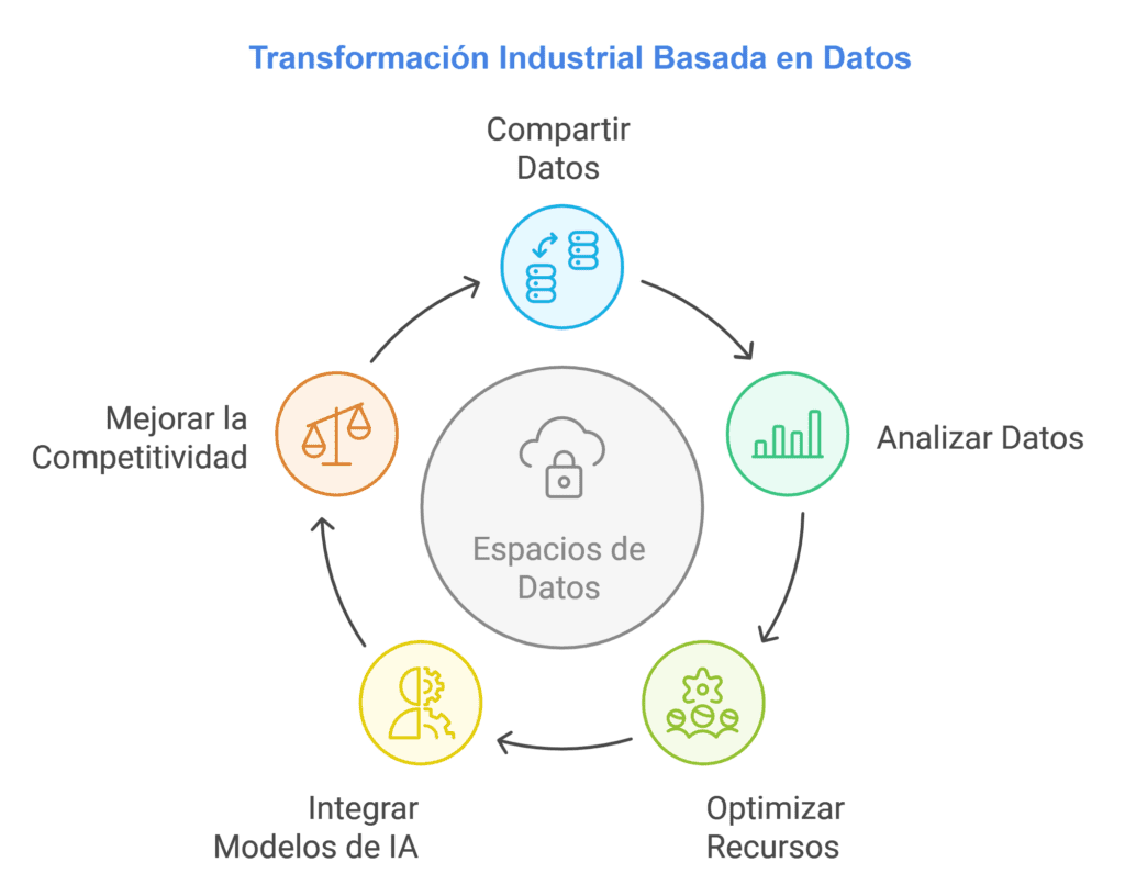 Gráfico circular titulado 'Transformación Industrial Basada en Datos'. En el centro, un ícono de nube con candado representa 'Espacios de Datos'. A su alrededor, cinco fases de un ciclo están conectadas con flechas en sentido horario: 1) 'Compartir Datos' con un ícono de servidores en color azul, 2) 'Analizar Datos' con un gráfico de barras en color verde, 3) 'Optimizar Recursos' con un ícono de engranajes y personas en color verde claro, 4) 'Integrar Modelos de IA' con un ícono de engranaje y cerebro en color amarillo, y 5) 'Mejorar la Competitividad' con una balanza en color naranja. El gráfico ilustra cómo el intercambio y análisis de datos, junto con la inteligencia artificial, optimizan recursos y mejoran la competitividad en la industria.